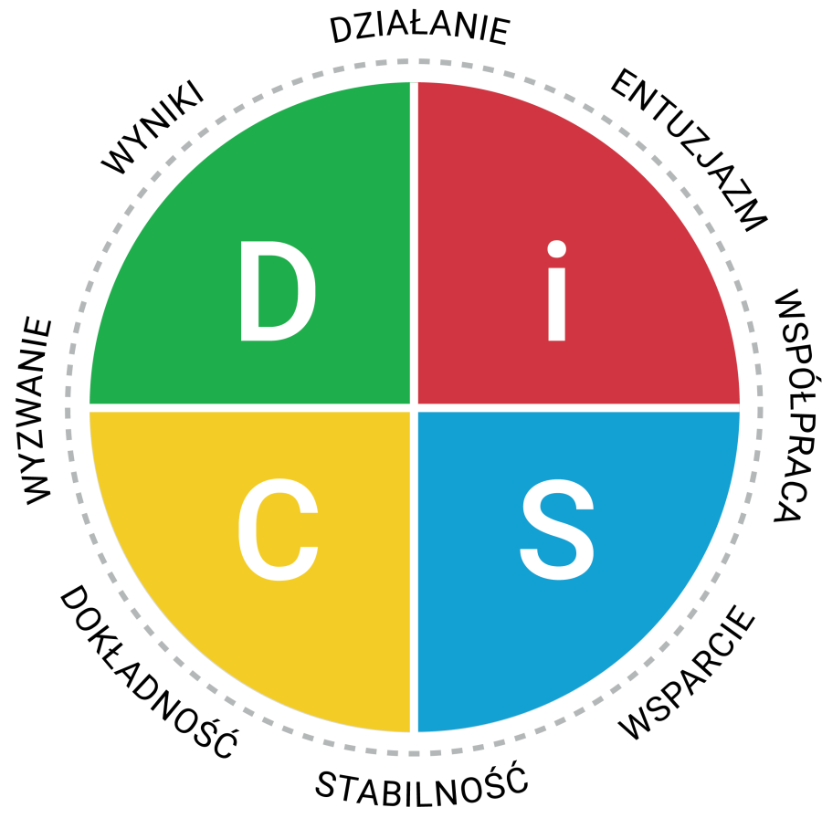 everything DiSC obszary osobowości